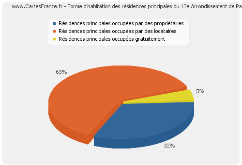 Forme d'habitation des résidences principales du 12e Arrondissement de Paris